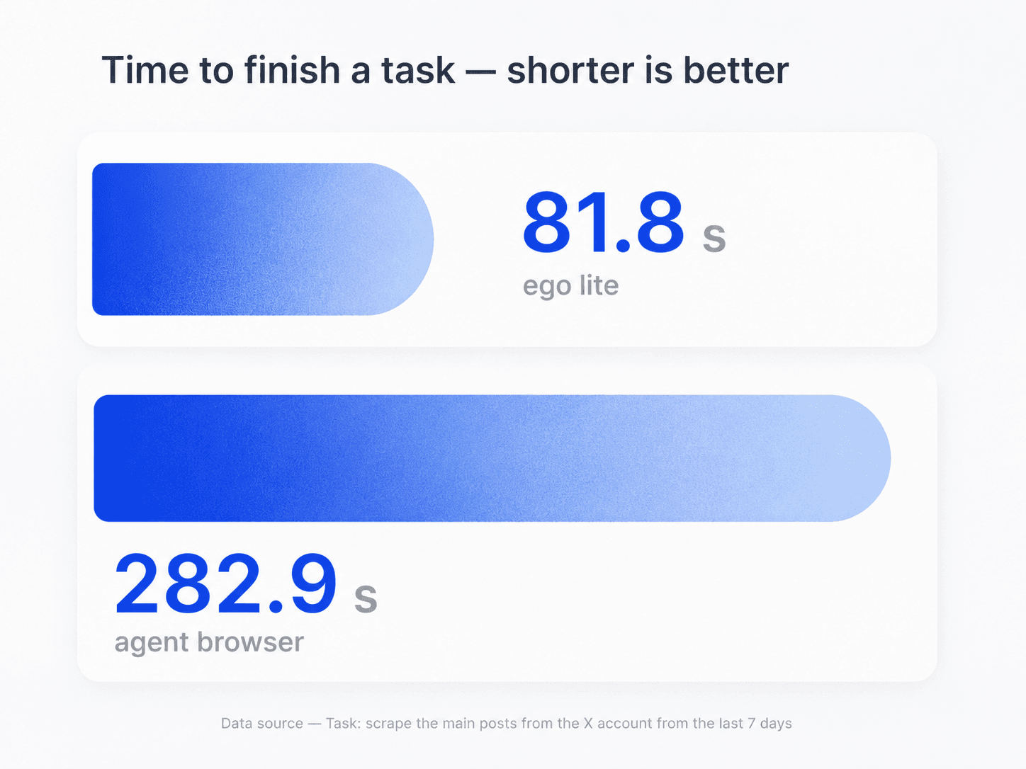 Task-time comparison for ego (lite) and an agent browser