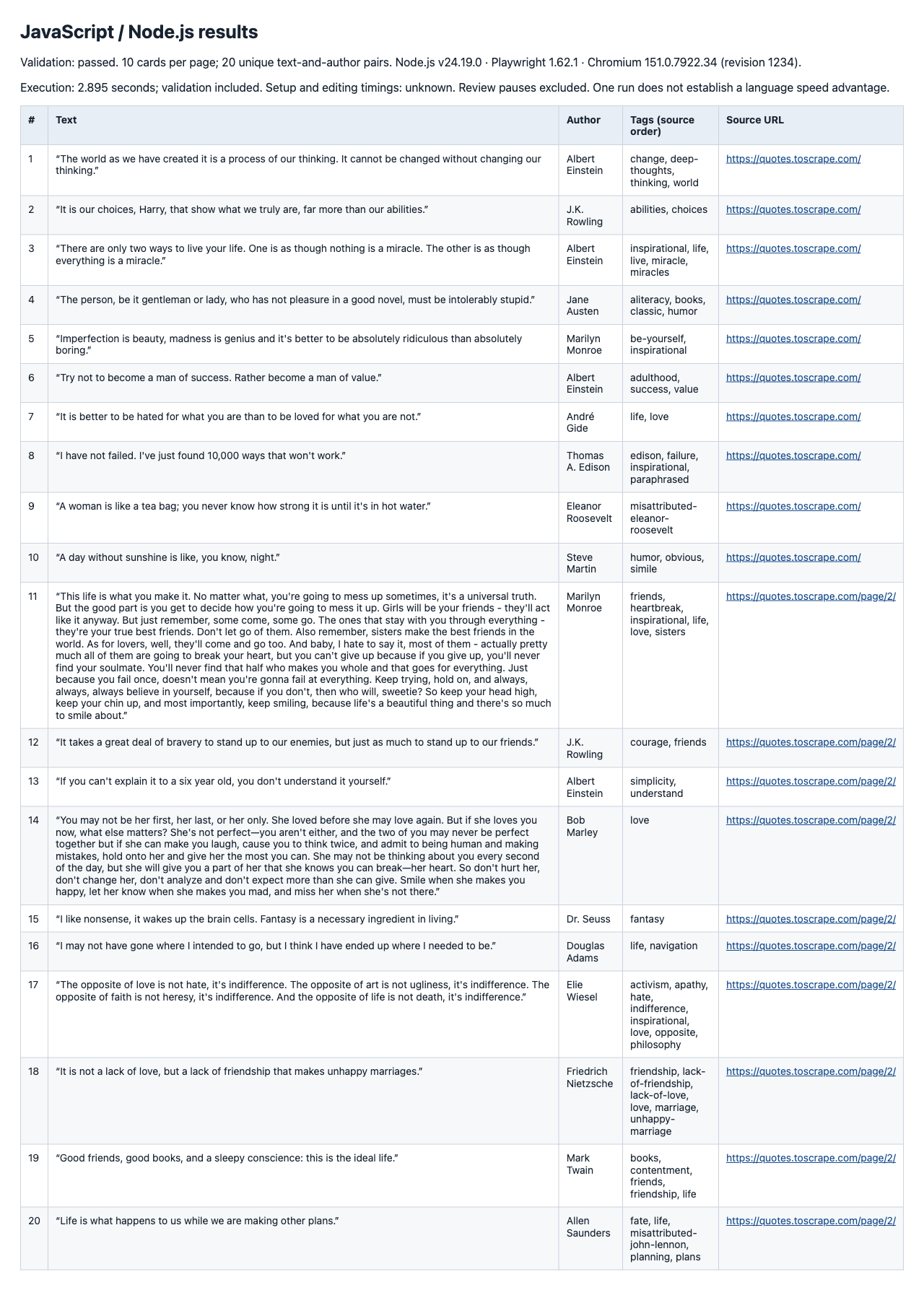 JavaScript result viewer showing twenty quotes, authors, ordered tags and source URLs