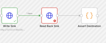 N3 n8n execution detail: Write Sink succeeded, Read Back Sink failed, and Assert Destination did not run