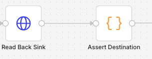 Workflow nodes five and six: Read Back Sink leads to Assert Destination