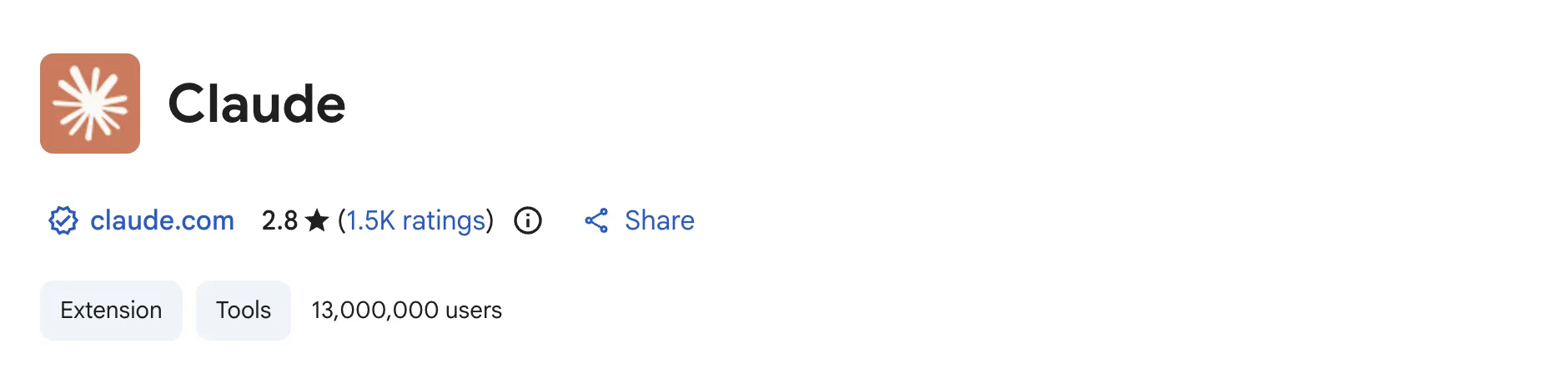 Claude extension listing on the Chrome Web Store showing verified publisher claude.com, 2.8 star rating from 1.5K ratings, and 13,000,000 users