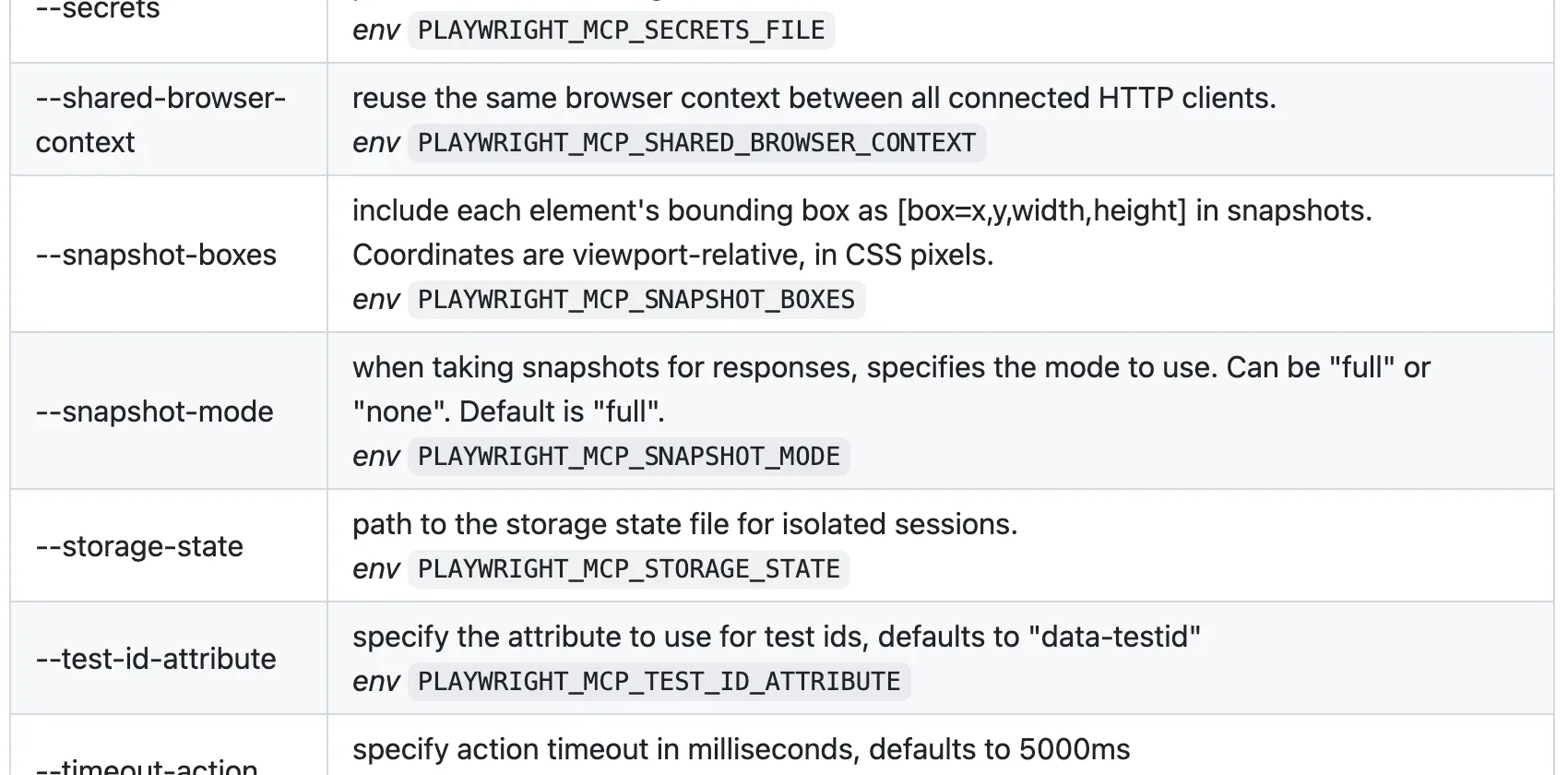 Playwright MCP README configuration table showing the --snapshot-mode flag, which can be set to full or none, default full